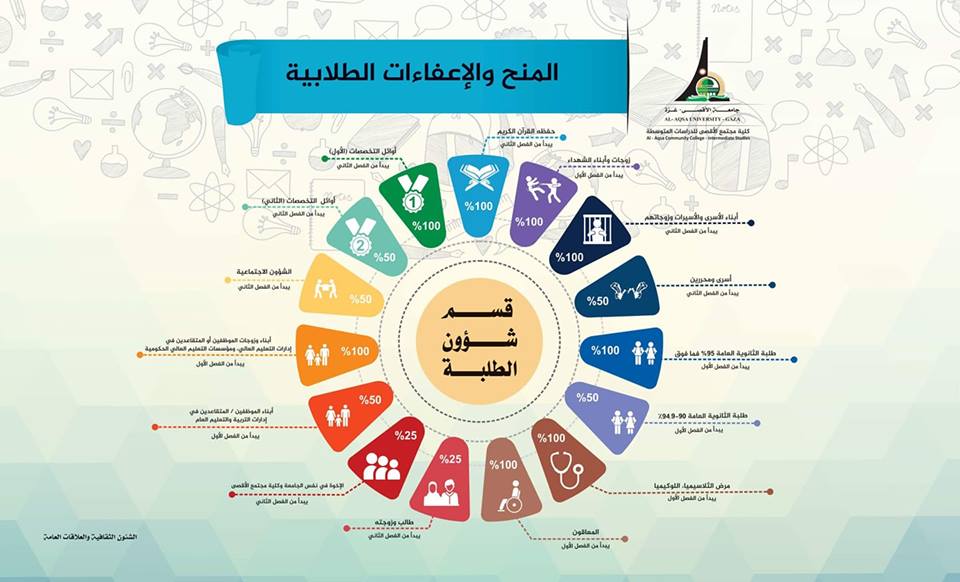 الاعفاءات التى تقدمها الكلية